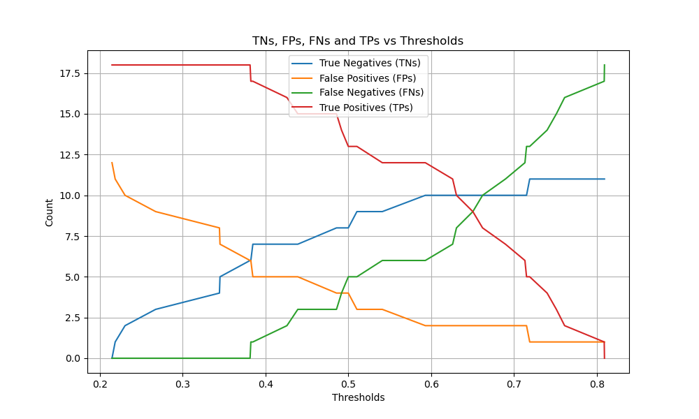 TNs, FPs, FNs and TPs vs Thresholds