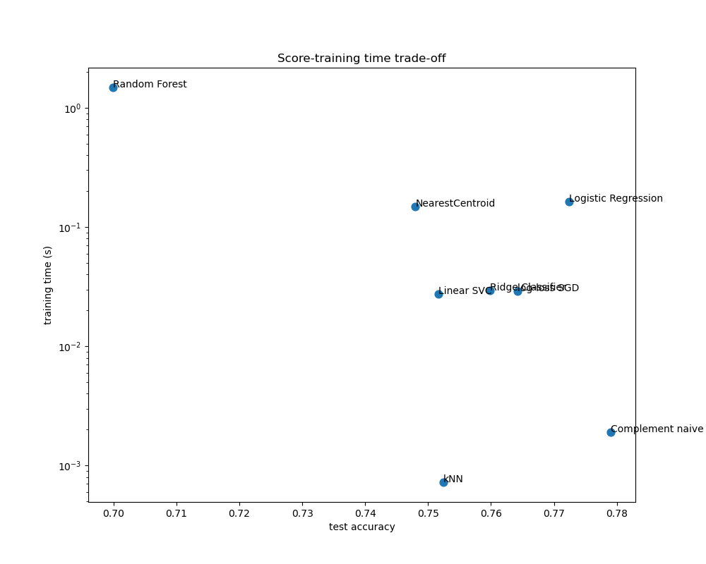 Score-training time trade-off