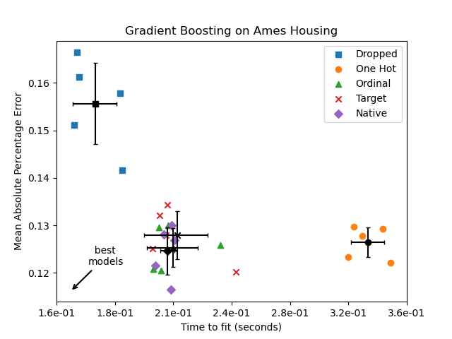 Gradient Boosting on Ames Housing