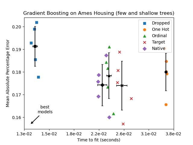 Gradient Boosting on Ames Housing (few and shallow trees)