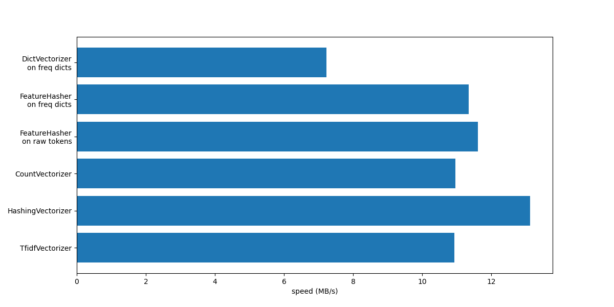 plot hashing vs dict vectorizer