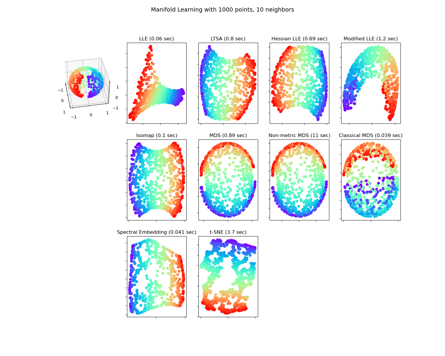 Manifold Learning with 1000 points, 10 neighbors, LLE (0.06 sec), LTSA (0.8 sec), Hessian LLE (0.69 sec), Modified LLE (1.2 sec), Isomap (0.1 sec), MDS (0.89 sec), Non-metric MDS (11 sec), Classical MDS (0.039 sec), Spectral Embedding (0.041 sec), t-SNE (3.7 sec)