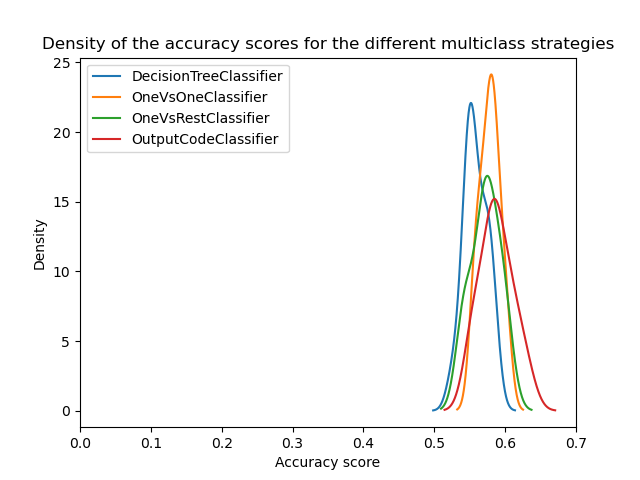 Density of the accuracy scores for the different multiclass strategies