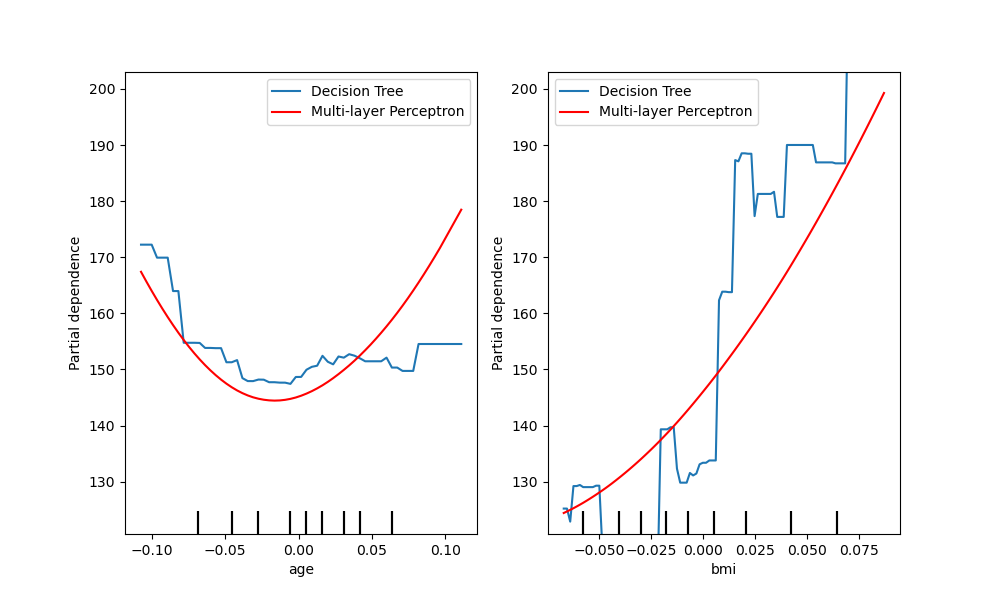 plot partial dependence visualization api