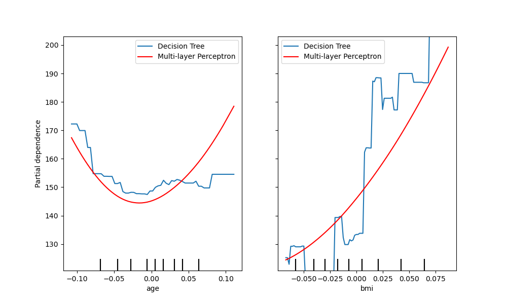 plot partial dependence visualization api