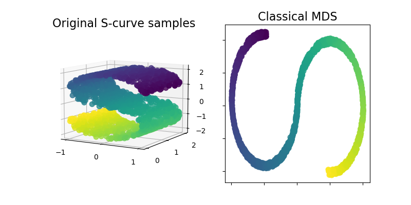 Original S-curve samples, Classical MDS