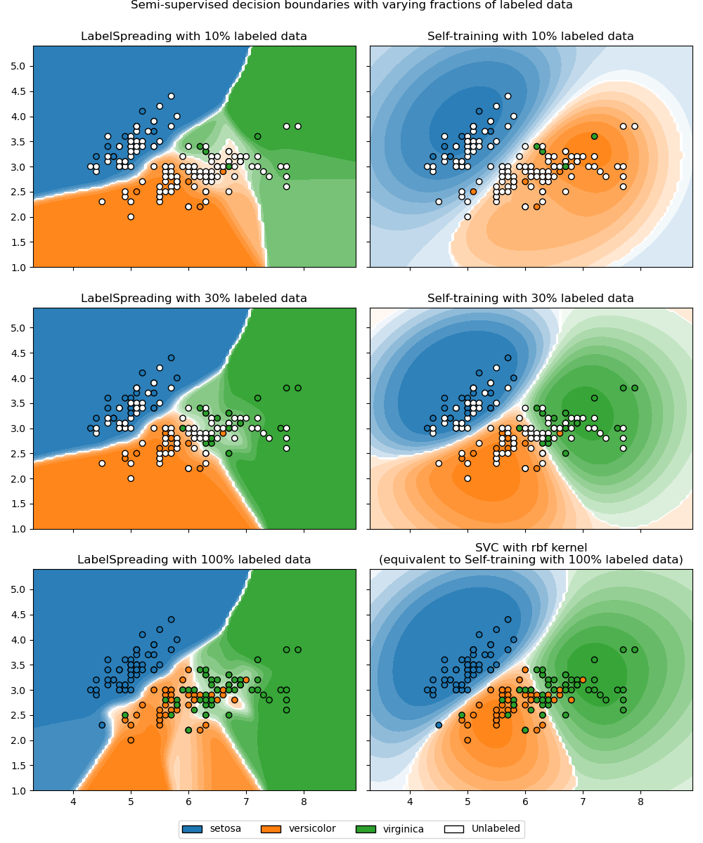 Semi-supervised decision boundaries with varying fractions of labeled data, LabelSpreading with 10% labeled data, Self-training with 10% labeled data, LabelSpreading with 30% labeled data, Self-training with 30% labeled data, LabelSpreading with 100% labeled data, SVC with rbf kernel (equivalent to Self-training with 100% labeled data)