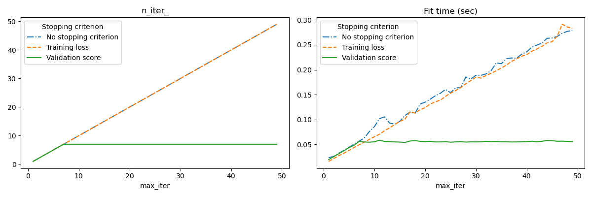 n_iter_, Fit time (sec)
