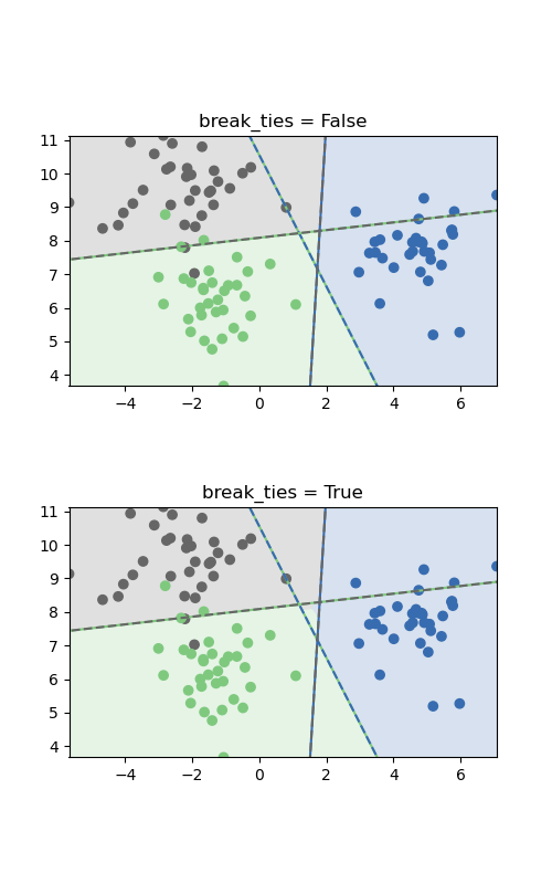 break_ties = False, break_ties = True