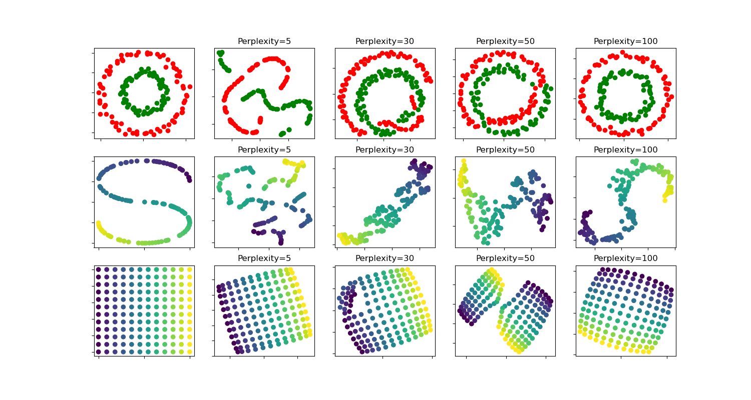 Perplexity=5, Perplexity=30, Perplexity=50, Perplexity=100, Perplexity=5, Perplexity=30, Perplexity=50, Perplexity=100, Perplexity=5, Perplexity=30, Perplexity=50, Perplexity=100